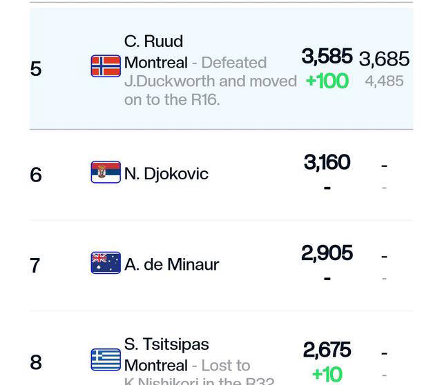 挪威队继续领跑积分榜,稳居第一名 挪威队继续领跑积分榜,稳居第一名