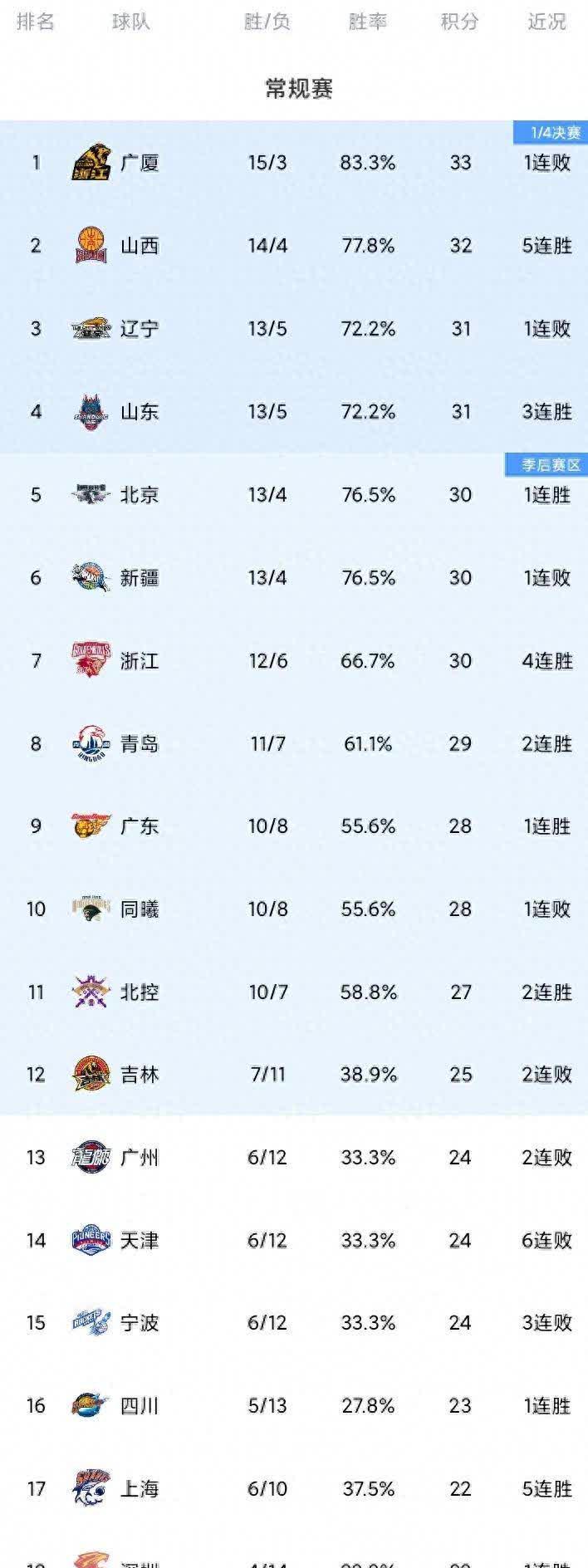 山东队双杀强敌,实力堪比豪强的简单介绍 山东队双杀强敌,实力堪比豪强的简单介绍